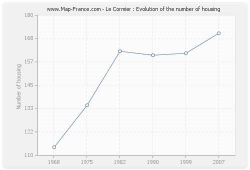 Le Cormier : Evolution of the number of housing